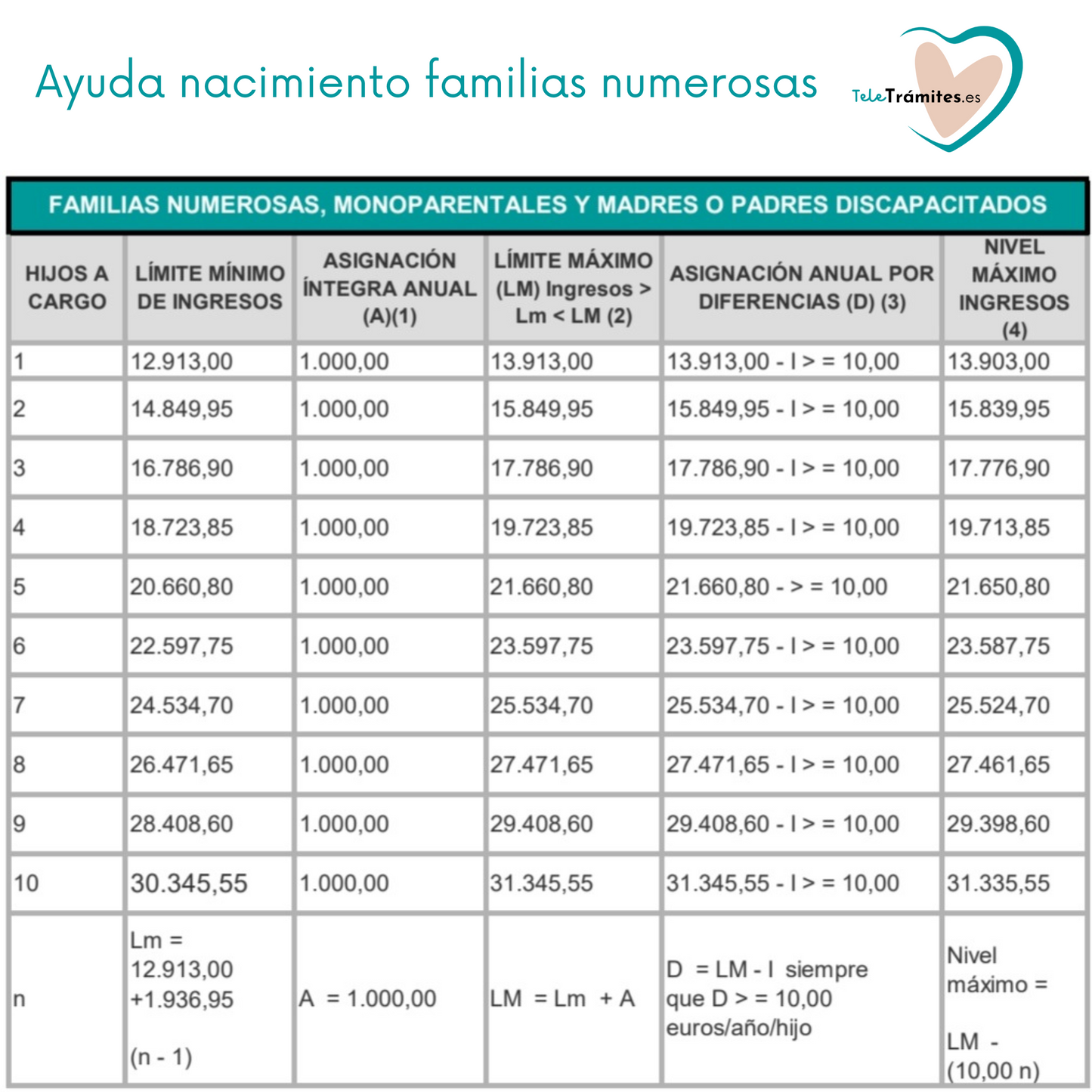 Prestación Familia Numerosa y Monoparental